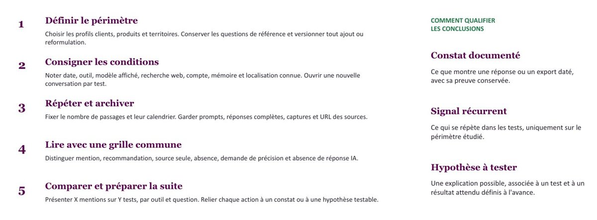 Protocole d’exploration GEO en cinq étapes et grille de qualification des conclusions, extrait anonymisé de la restitution